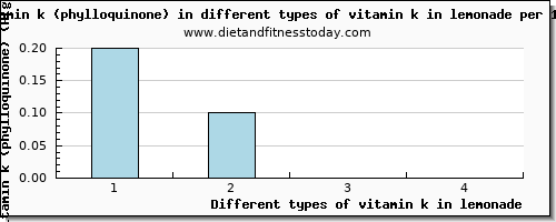 vitamin k in lemonade vitamin k (phylloquinone) per 100g